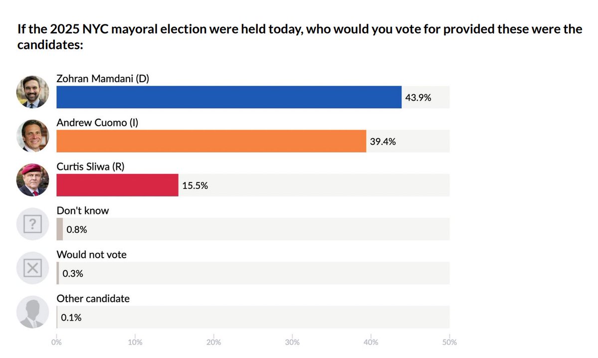 f29.JUST IN: Final NYC Poll Shows Mamdani In Serious Danger